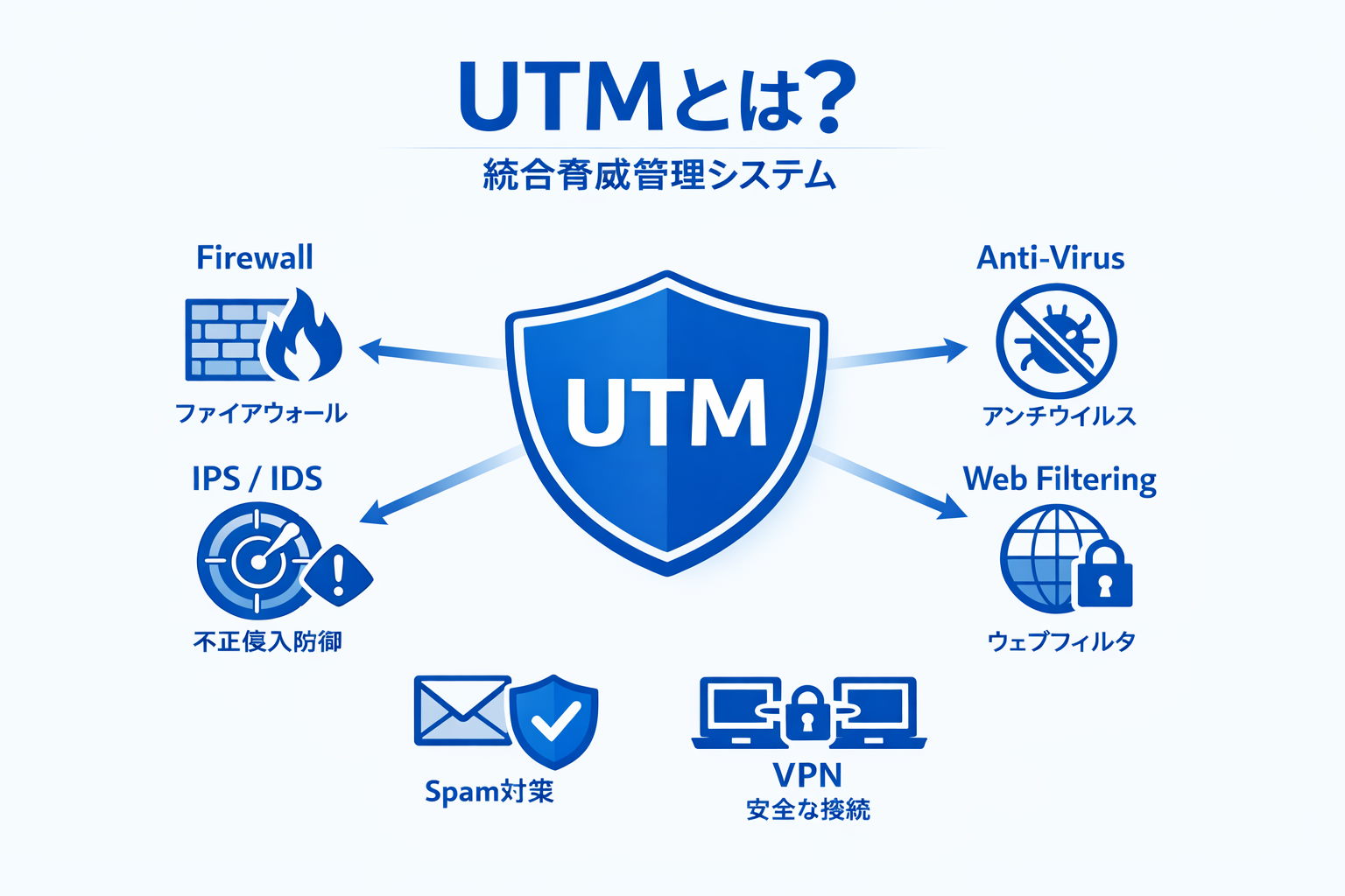 兵庫、尼崎、大阪、淀川、UTM、セキュリティ、SAXA、チェックポイント、アレクソン、SSシリーズ、リース、工事、入替、月額、初期費用なし